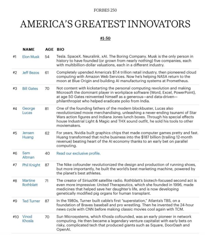 《福布斯》美国 250 位杰出创新者榜单，AI 参与评审，马斯克夺冠-青柠社区-海外华人社区